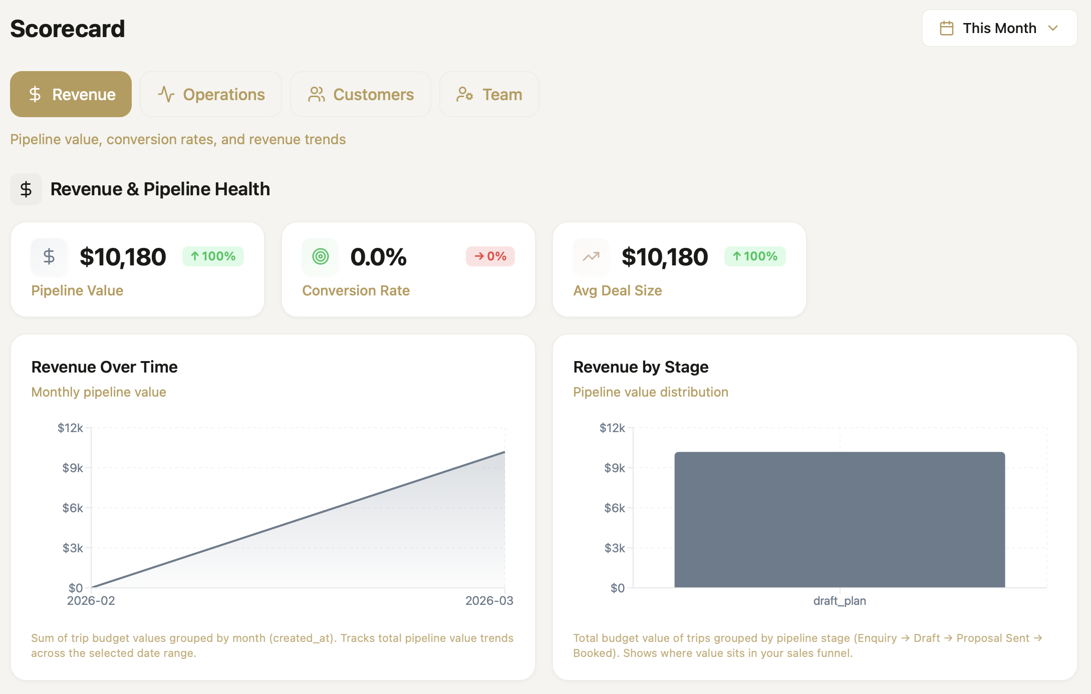 Ultra business scorecard with pipeline analytics